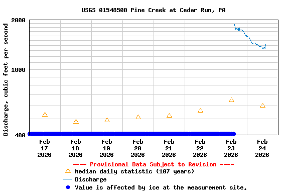 Graph of  Discharge, cubic feet per second