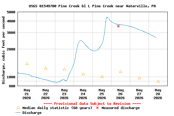 Graph of  Discharge, cubic feet per second