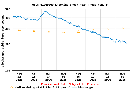 Graph of  Discharge, cubic feet per second