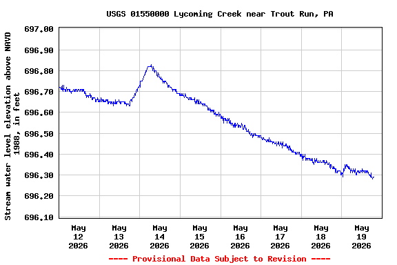 Graph of  Stream water level elevation above NAVD 1988, in feet