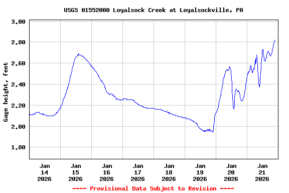 Graph of  Gage height, feet