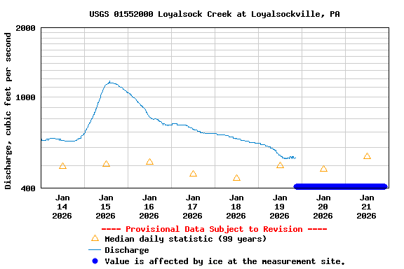 Graph of  Discharge, cubic feet per second