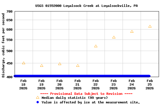 Graph of  Discharge, cubic feet per second