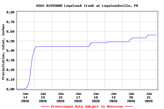 Graph of  Precipitation, total, inches