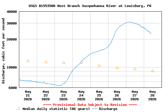 Graph of  Discharge, cubic feet per second