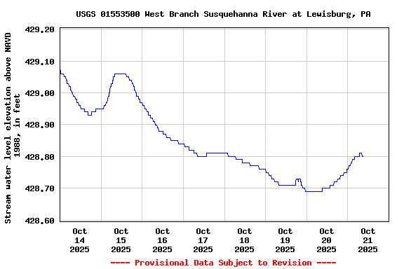 Graph of  Stream water level elevation above NAVD 1988, in feet