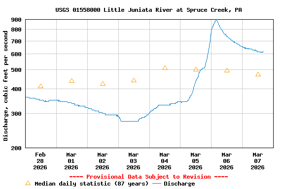 Graph of  Discharge, cubic feet per second