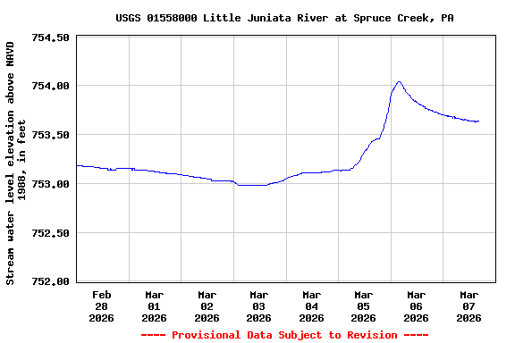 Graph of  Stream water level elevation above NAVD 1988, in feet