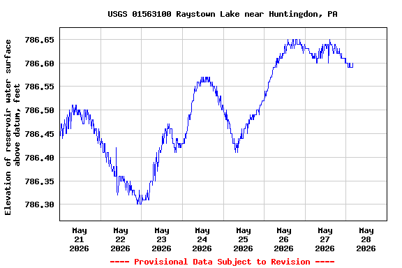 Graph of  Elevation of reservoir water surface above datum, feet