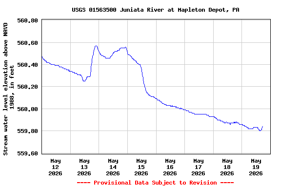 Graph of  Stream water level elevation above NAVD 1988, in feet