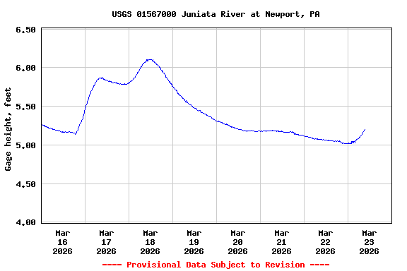 Graph of  Gage height, feet