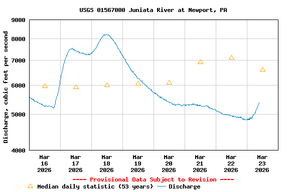 Graph of  Discharge, cubic feet per second