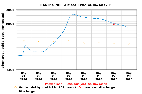 Graph of  Discharge, cubic feet per second
