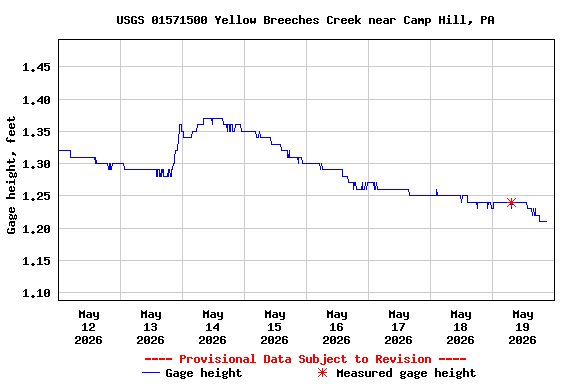 Graph of  Gage height, feet