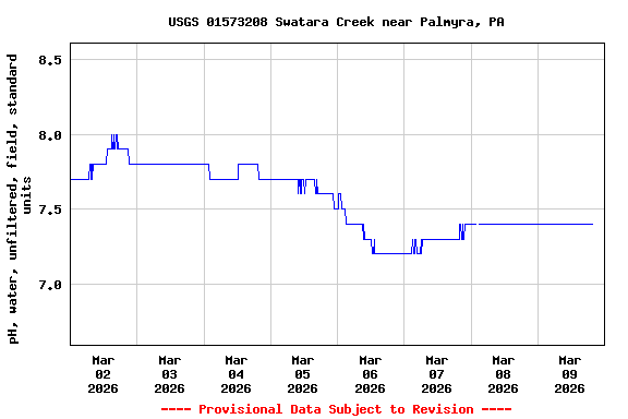 Graph of  pH, water, unfiltered, field, standard units