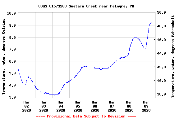 Graph of  Temperature, water, degrees Celsius