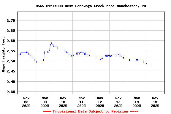 Graph of  Gage height, feet