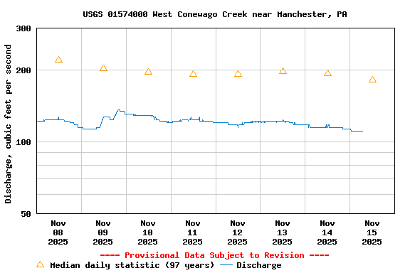 Graph of  Discharge, cubic feet per second