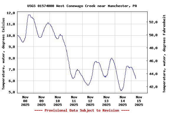 Graph of  Temperature, water, degrees Celsius