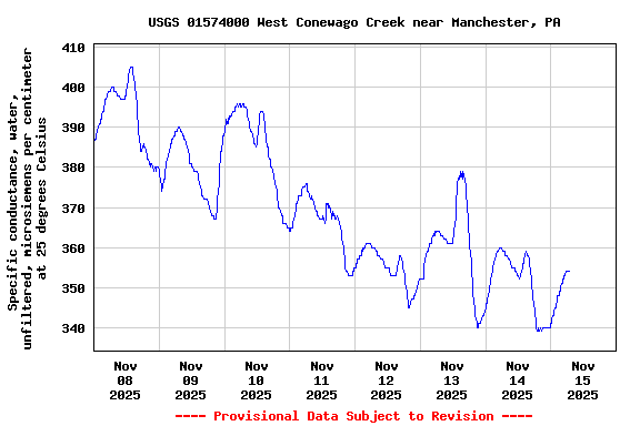 Graph of  Specific conductance, water, unfiltered, microsiemens per centimeter at 25 degrees Celsius