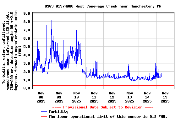 Graph of  Turbidity, water, unfiltered, monochrome near infra-red LED light, 780-900 nm, detection angle 90 +-2.5 degrees, formazin nephelometric units (FNU)
