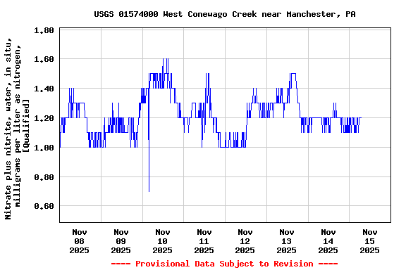 Graph of  Nitrate plus nitrite, water, in situ, milligrams per liter as nitrogen, [Qualified]