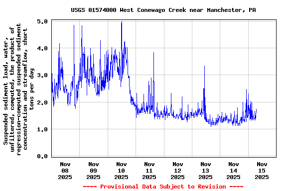 Graph of  Suspended sediment load, water, unfiltered, computed, the product of regression-computed suspended sediment concentration and streamflow, short tons per day