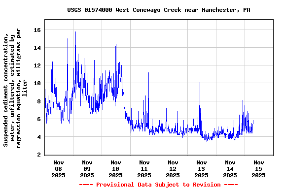 Graph of  Suspended sediment concentration, water, unfiltered, estimated by regression equation, milligrams per liter