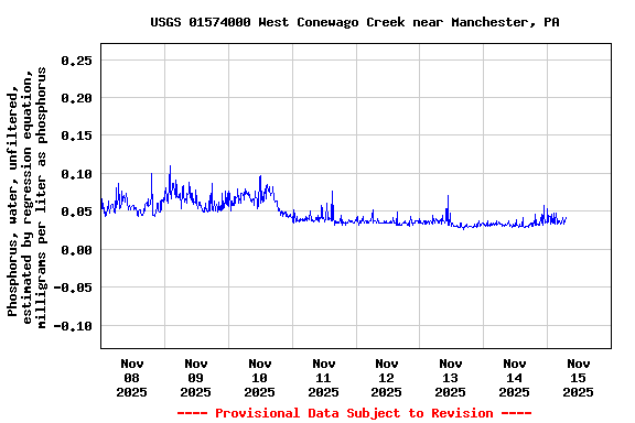 Graph of  Phosphorus, water, unfiltered, estimated by regression equation, milligrams per liter as phosphorus