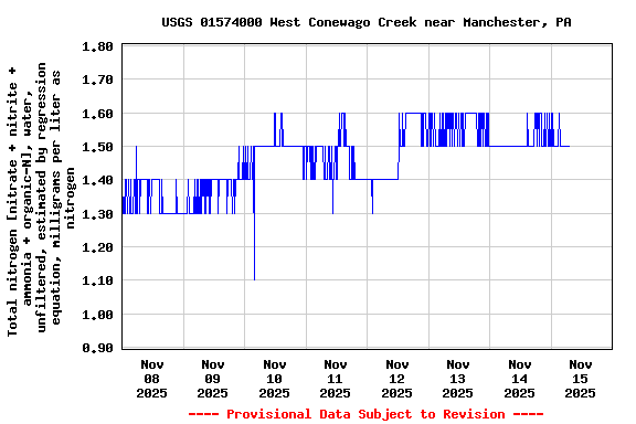Graph of  Total nitrogen [nitrate + nitrite + ammonia + organic-N], water, unfiltered, estimated by regression equation, milligrams per liter as nitrogen
