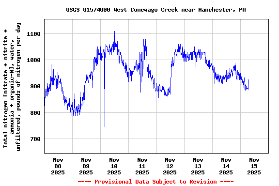 Graph of  Total nitrogen [nitrate + nitrite + ammonia + organic-N], water, unfiltered, pounds of nitrogen per day