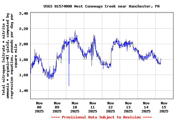 Graph of  Total nitrogen [nitrate + nitrite + ammonia + organic-N] yield, computed by regression equation, pounds per day per square mile