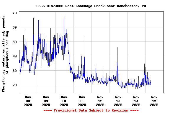 Graph of  Phosphorus, water, unfiltered, pounds of phosphorus per day