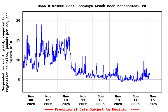 Graph of  Suspended sediment yield, computed by regression equation, pounds per day per square mile