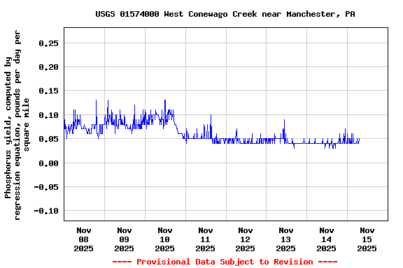 Graph of  Phosphorus yield, computed by regression equation, pounds per day per square mile