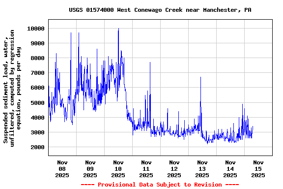 Graph of  Suspended sediment load, water, unfiltered, computed by regression equation, pounds per day