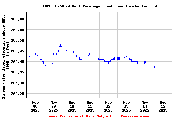 Graph of  Stream water level elevation above NAVD 1988, in feet