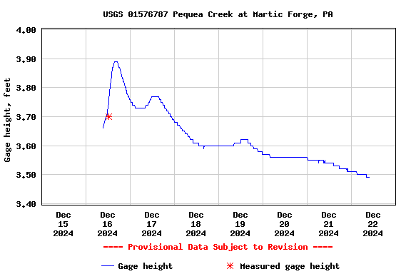 Graph of  Gage height, feet