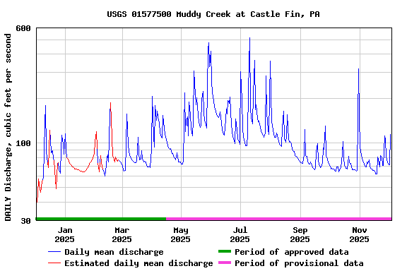 Graph of DAILY Discharge, cubic feet per second