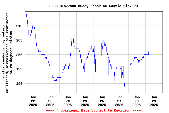 Graph of  Specific conductance, water, unfiltered, microsiemens per centimeter at 25 degrees Celsius