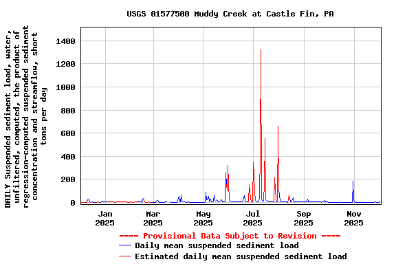 Graph of DAILY Suspended sediment load, water, unfiltered, computed, the product of regression-computed suspended sediment concentration and streamflow, short tons per day