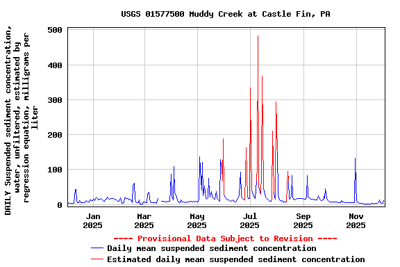 Graph of DAILY Suspended sediment concentration, water, unfiltered, estimated by regression equation, milligrams per liter
