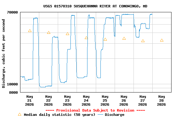Graph of  Discharge, cubic feet per second