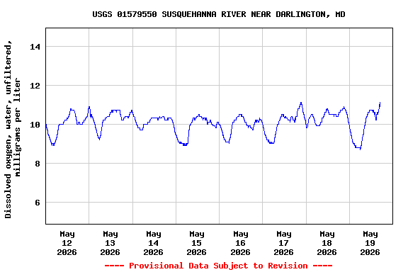 Graph of  Dissolved oxygen, water, unfiltered, milligrams per liter