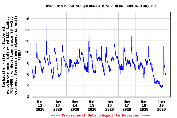 Graph of  Turbidity, water, unfiltered, monochrome near infra-red LED light, 780-900 nm, detection angle 90 +-2.5 degrees, formazin nephelometric units (FNU)