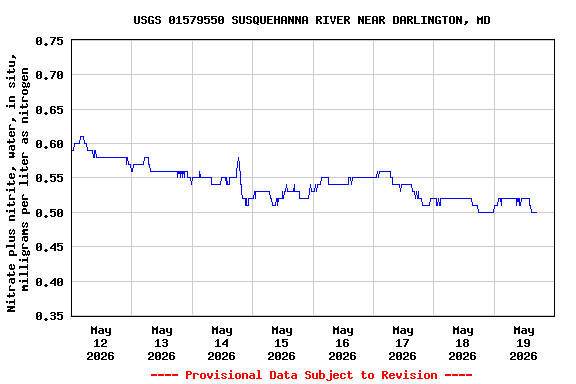 Graph of  Nitrate plus nitrite, water, in situ, milligrams per liter as nitrogen