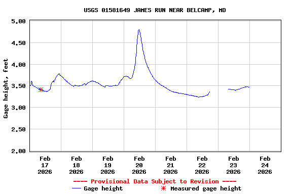 Graph of  Gage height, feet