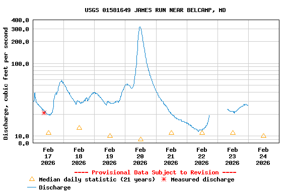 Graph of  Discharge, cubic feet per second