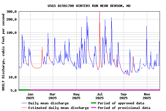 Graph of DAILY Discharge, cubic feet per second