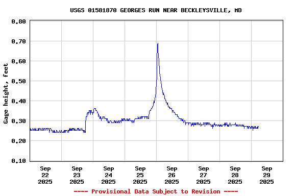 Graph of  Gage height, feet